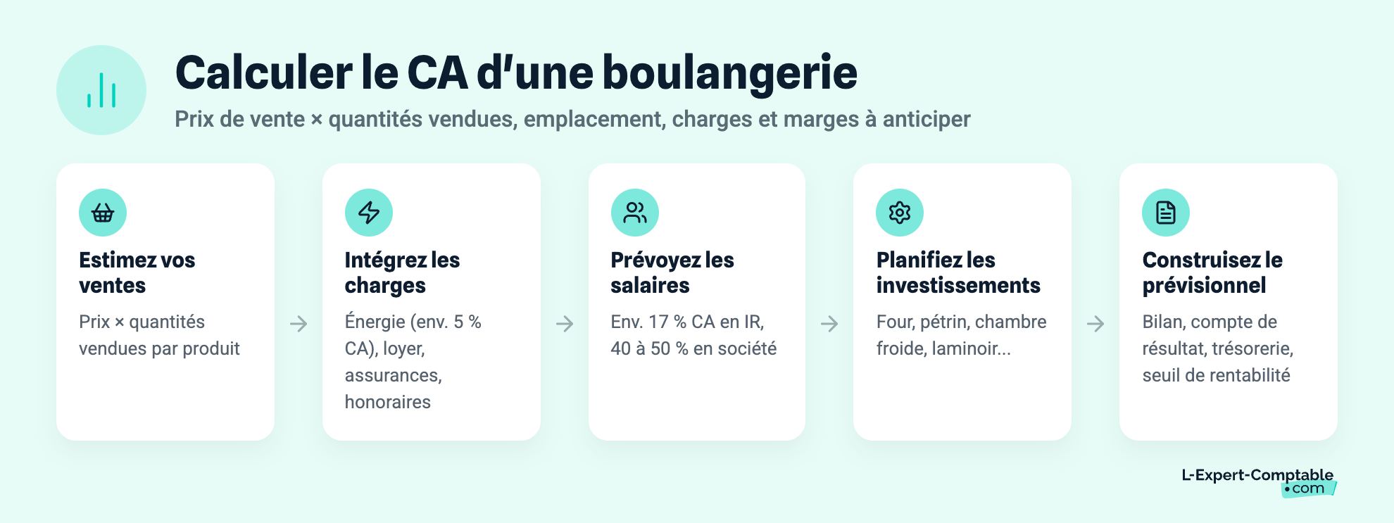 Calculer le CA d'une boulangerie